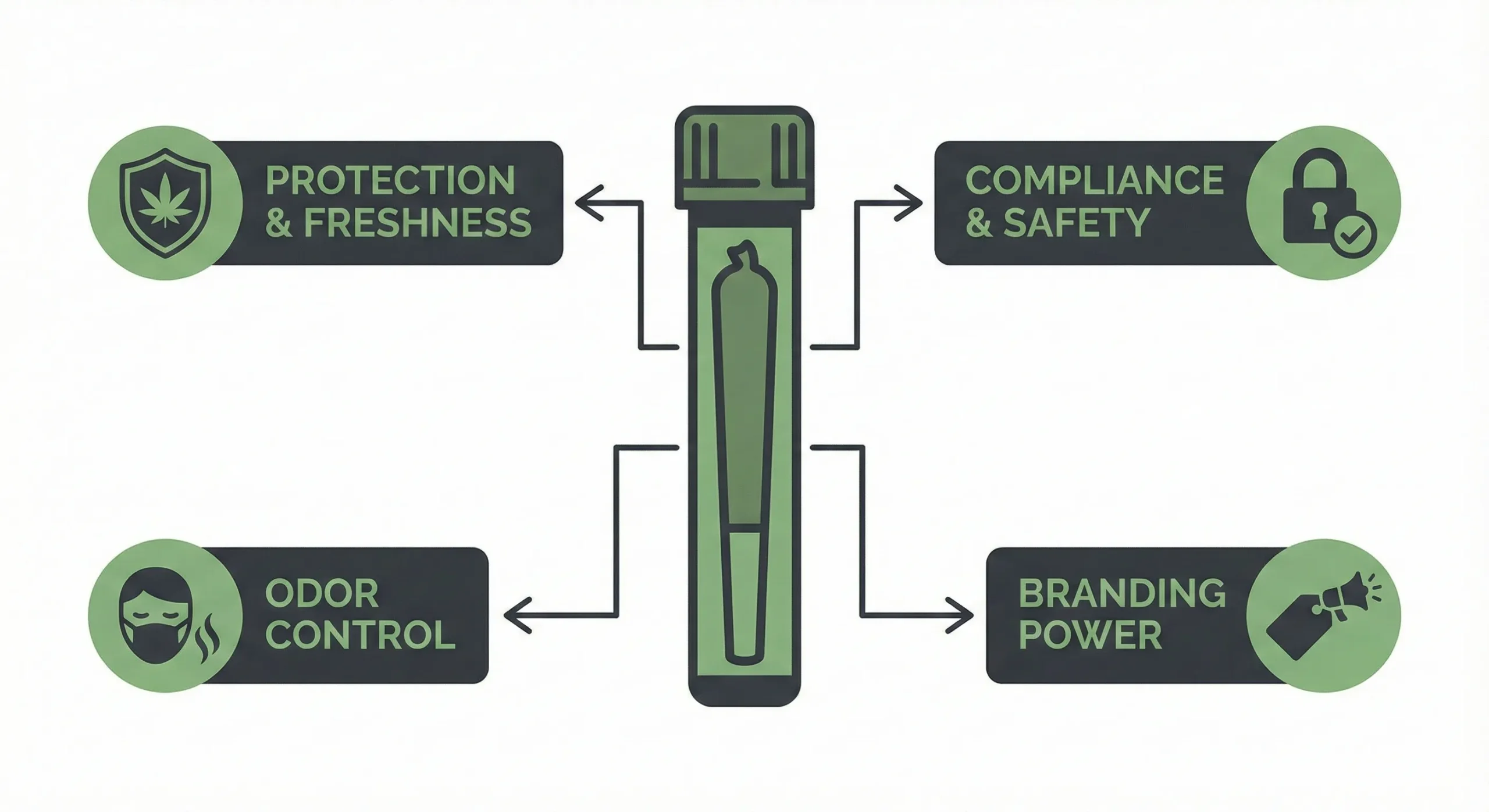 Core functions of pre-roll tubes: protection, compliance, odor control and branding Core functions of pre-roll tubes: protection, compliance, odor control and branding